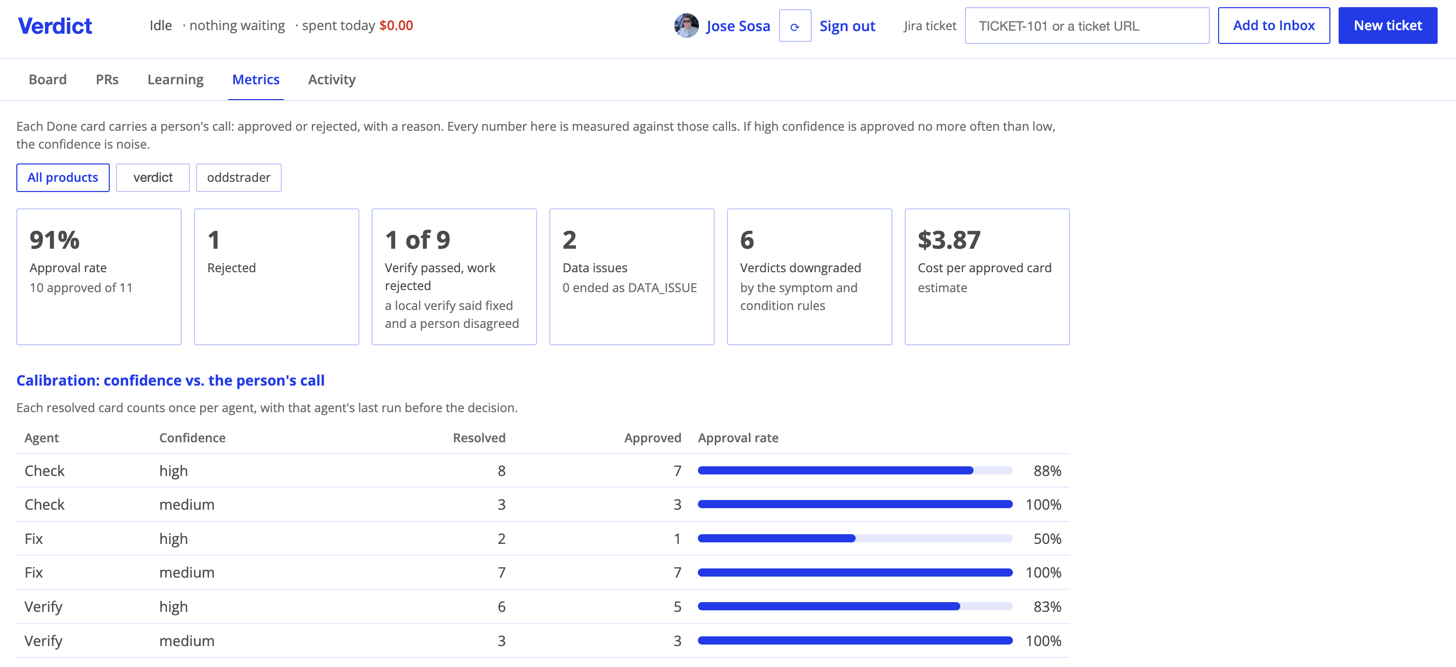 Metrics tab: approval rate, rejections, cost per approved card, and calibration of each agent's confidence against people's decisions